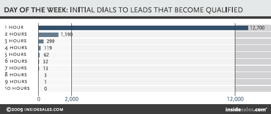 Time to respond sales data